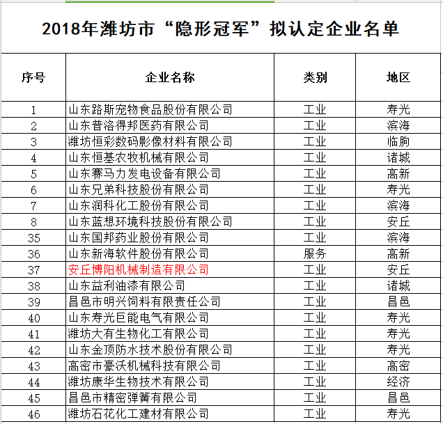 安丘博陽(yáng)機(jī)械被認(rèn)定為2018年濰坊市“隱形冠軍”企業(yè)