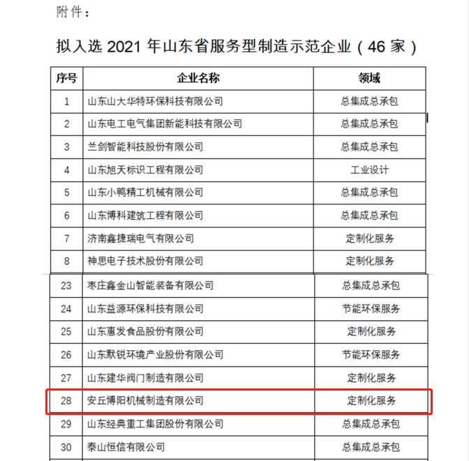 祝賀博陽機械被評為2021年山東省服務(wù)型制造示范企業(yè)